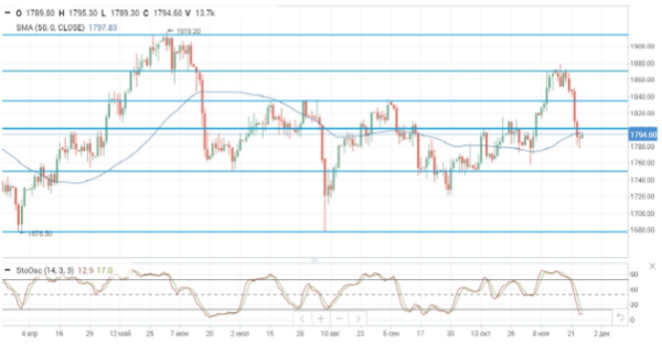 Цены на нефть замерли в ожидании реакции ОПЕК+ на высвобождение резервов